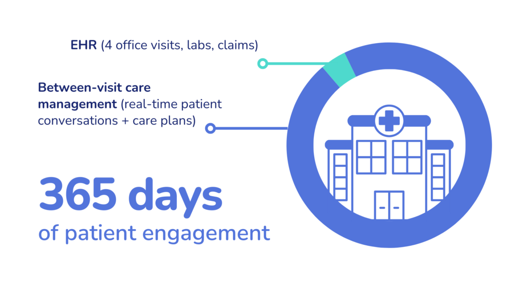 A pie chart showing 365 days of patient engagement: a small portion of the chart is labelled "EHR (4 office visits, labs, claims)", and the majority is labelled "Between-visit care management (real-time patient conversations + care plans)"