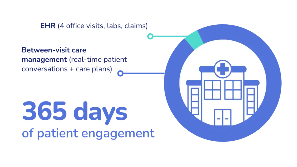 A pie chart showing 365 days of patient engagement: a small portion of the chart is labelled "EHR (4 office visits, labs, claims)", and the majority is labelled "Between-visit care management (real-time patient conversations + care plans)"