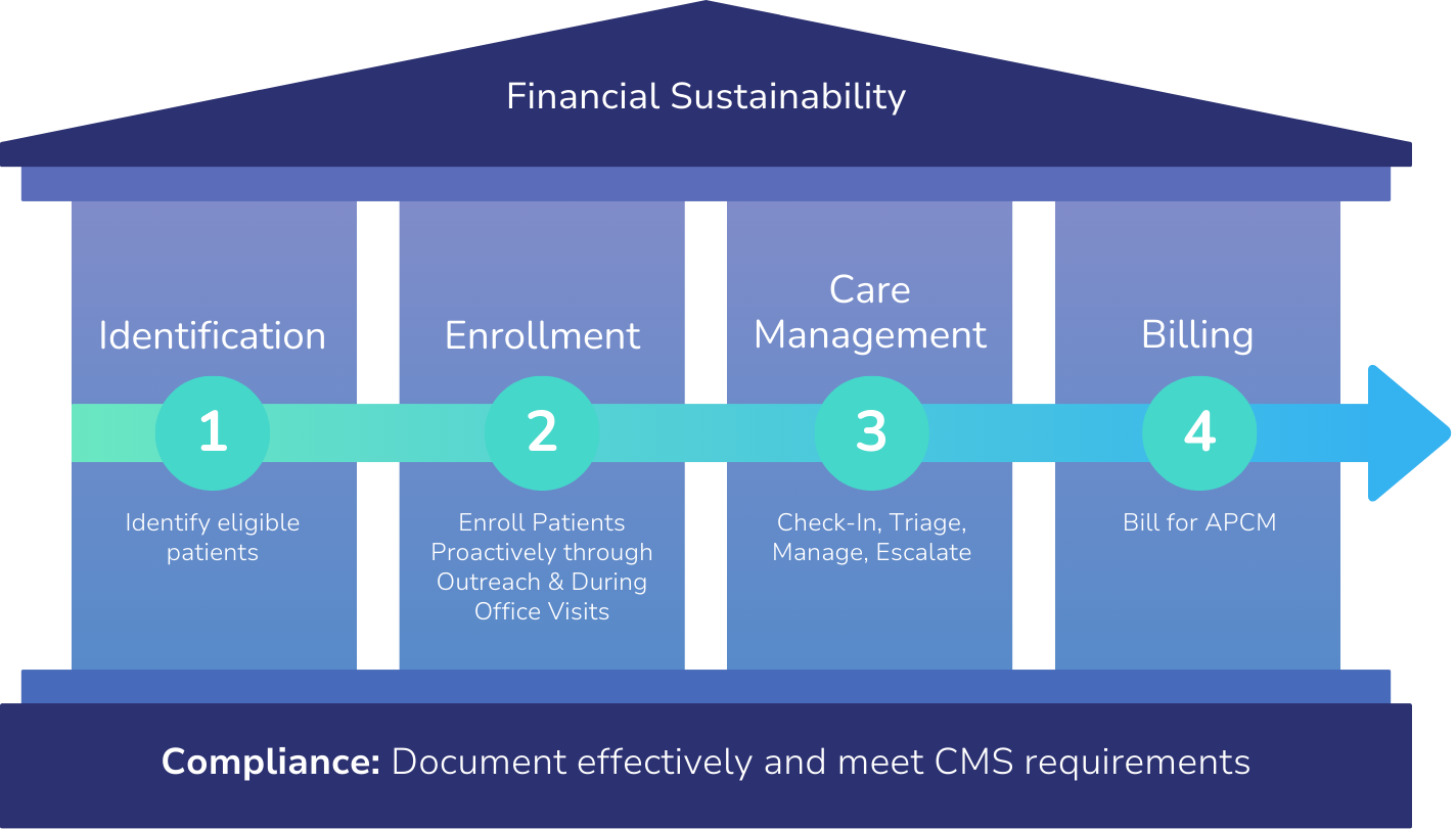 A graphic of a building with 4 pillars. On the pediment it reads "Financial Stability". On the pillars, from left to right, it reads: "1. Identification: Identify eligible patients", "2. Enrollment: Enroll Patients Proactively through Outreach & During Office Visits", "3. Care Management: Check-In, Triage, Manage, Escalate", and "4. Billing: Bill for APCM". The foundation of the building reads "Compliance: Document effectively and meet CMS requirements".