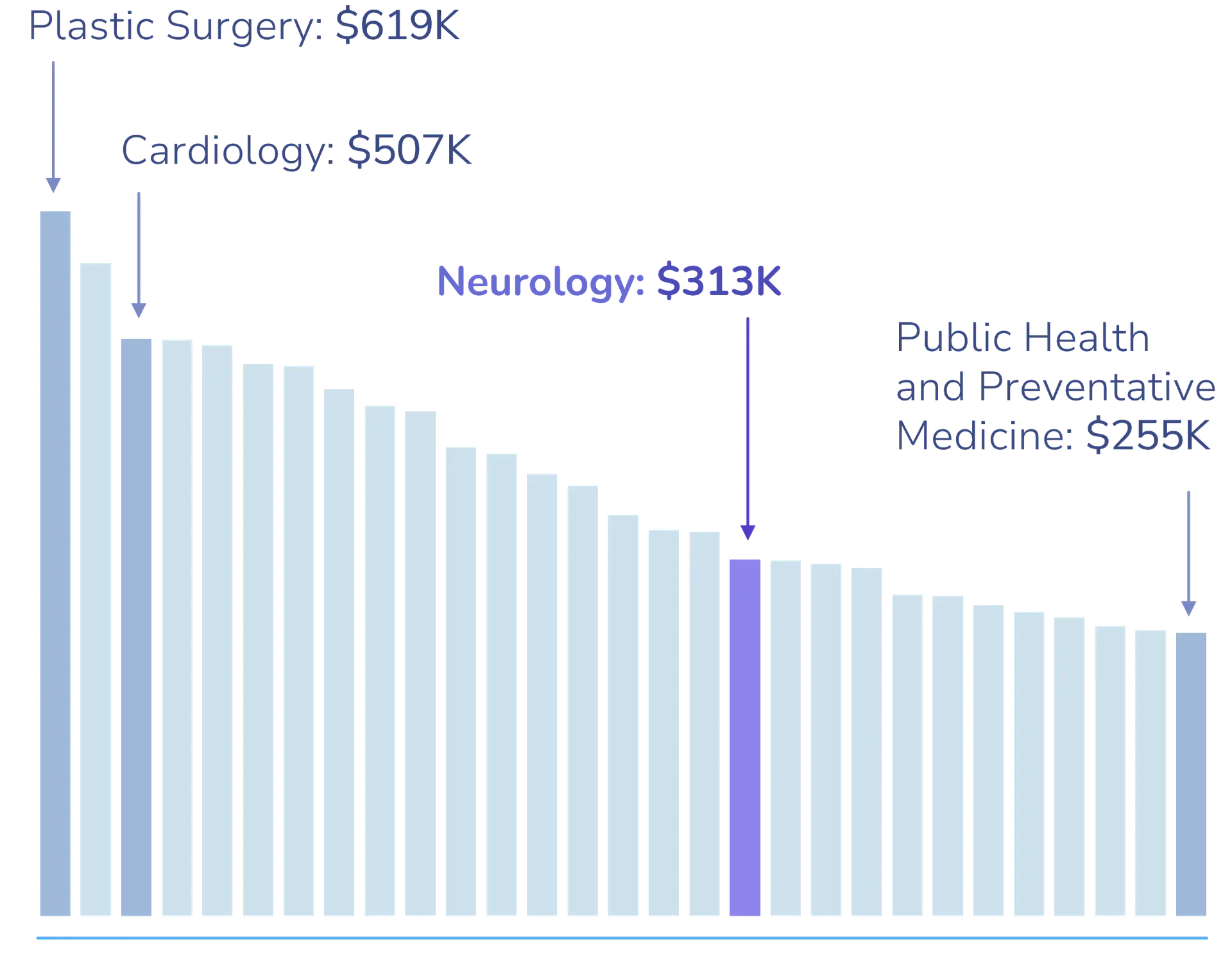 A funnel chart showing the annual average compensation of various specialties. Plastic surgery is ranked first with an average compensation of $619K. Neurology is ranked 18th, with an average compensation of $313K.