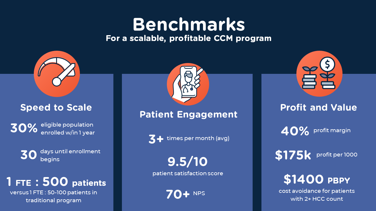 Benchmarks for a scalable, profitable Chronic Care Management (CCM) program need to take into account speed, scale, patient engagement, patient satisfaction, value, and cost reduction