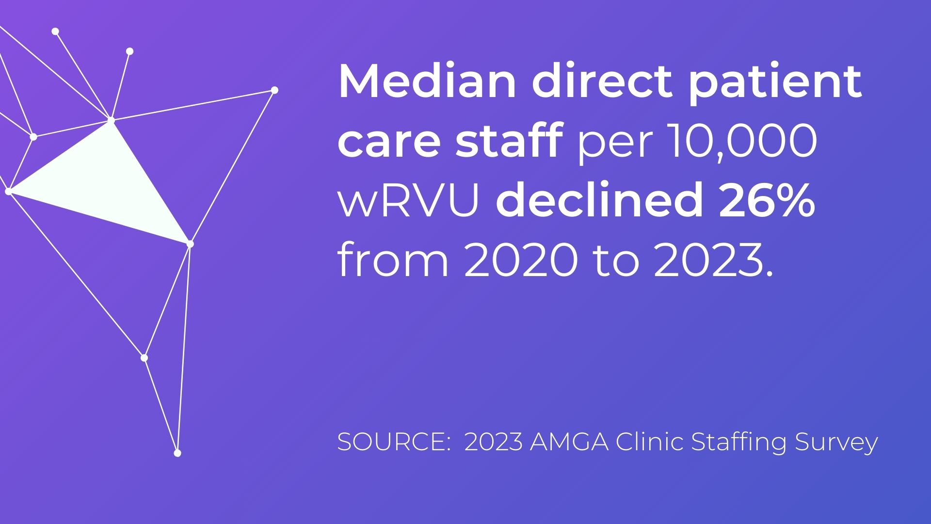 The AMGA found that median direct patient care staff per 10,000 wRVU declined 26% from 2020 to 2023