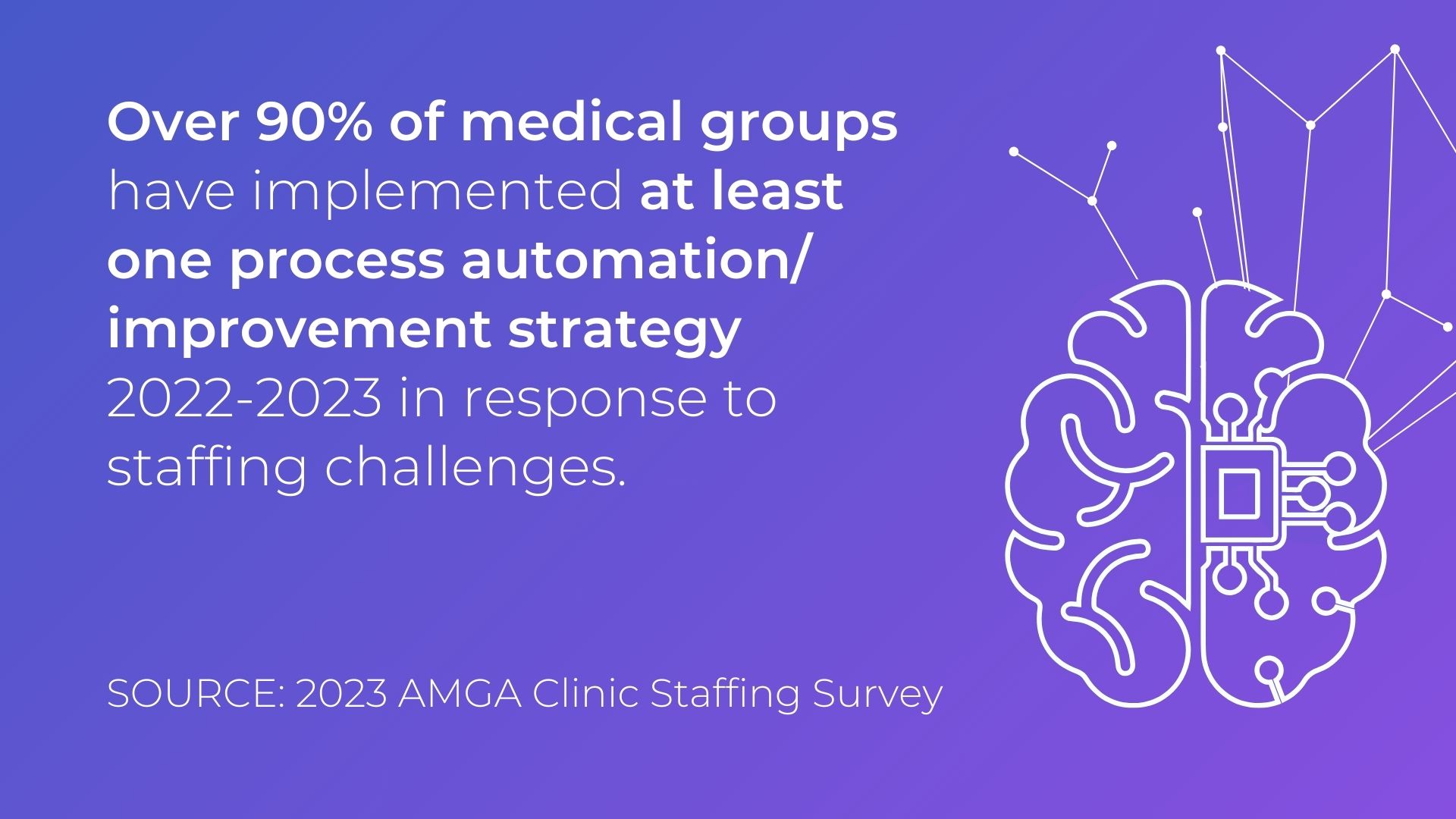 Over 90% of medical groups have implemented at least one process improvement or automation strategy