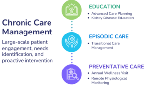 An infographic reading: "Chronic Care Management: Large-scale patient engagement, needs identification, and proactive intervention". Three sections follow: "Education: Advanced Care Planning, Kidney Disease Education"; "Episodic Care: Transitional Care Management"; "Preventative Care: Annual Wellness Visit, Remote Physiological Monitoring"