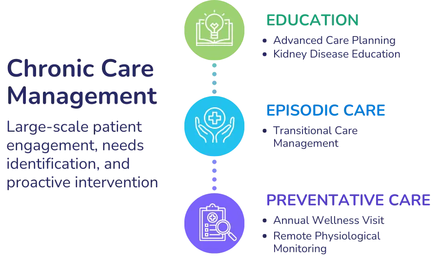 An infographic reading: "Chronic Care Management: Large-scale patient engagement, needs identification, and proactive intervention". Three sections follow: "Education: Advanced Care Planning, Kidney Disease Education"; "Episodic Care: Transitional Care Management"; "Preventative Care: Annual Wellness Visit, Remote Physiological Monitoring"