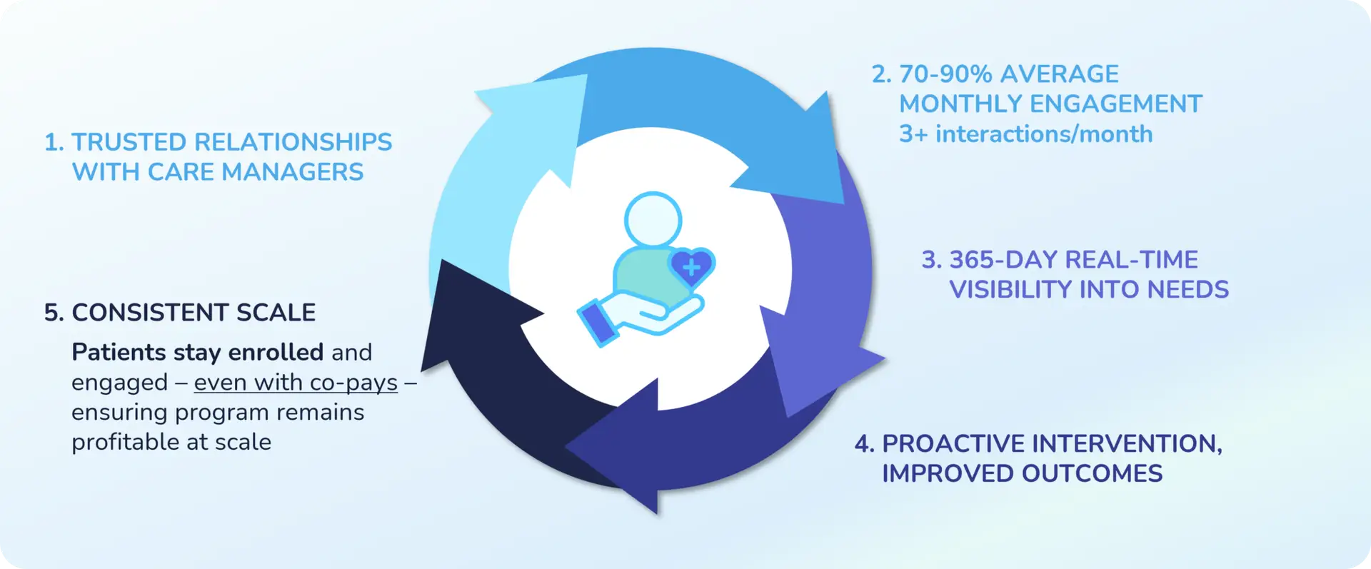 A circular flow chart with 5 points: 1. Trusted relationships with care managers; 2. 70-90% average monthly engagement — 3+ interactions/month; 3. 365-day real-time visibility into needs; 4. Proactive intervention, improved outcomes; 5. Consistent scale — patients stay enrolled and engaged – even with co-pays – ensuring program remains profitable at scale