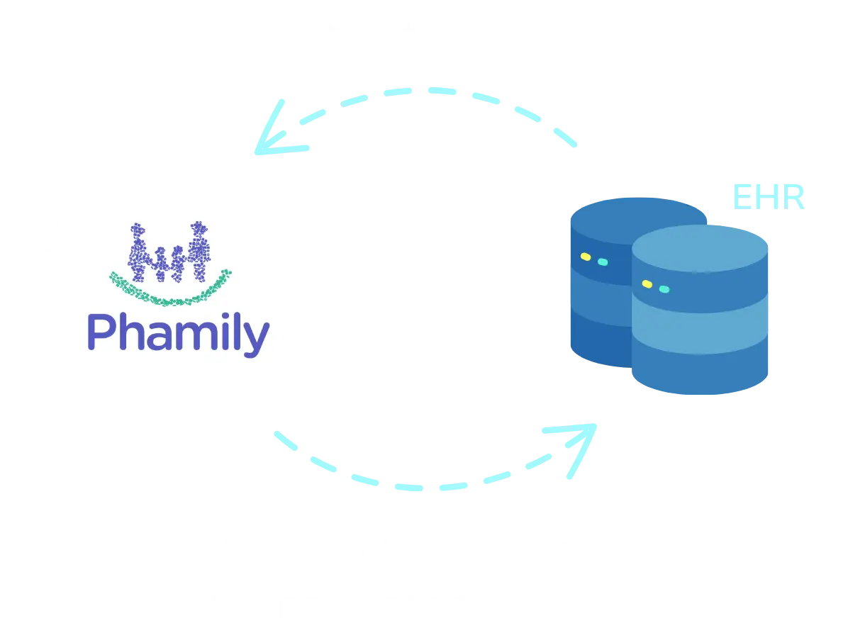 A flowchart showing patient profiles moving from the EHR database into Phamily, and billing charges/care management insights flowing from Phamily to the EHR database.