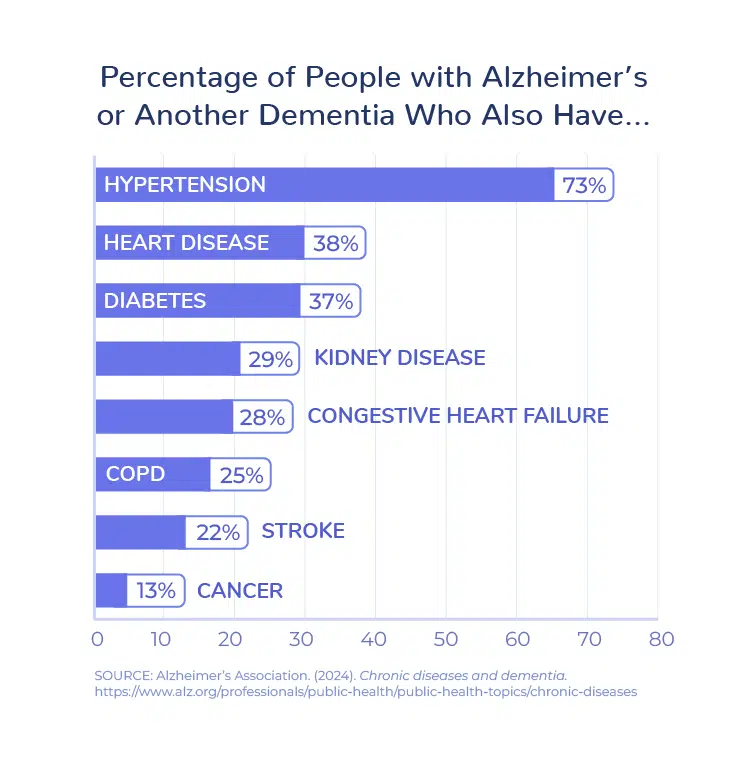 Chart from the Alzheimer's Association showing the percentage of patients who have another chronic condition by condition