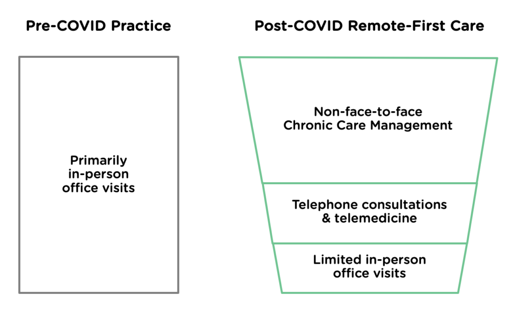 Remote-First Care Model